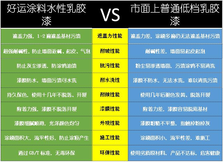好运涂料的乳胶漆有什么特点 好运涂料的乳胶漆有什么特点